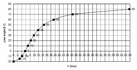 figuur 2  Verloop van de scheefhoek  als functie van V
